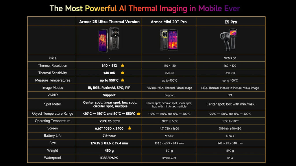Ulefone Armor 28 Ultra 5G AI Thermal Imaging Rugged Phone Dimensity 9300+ 1TB ROM 32GB RAM Android Smartphone