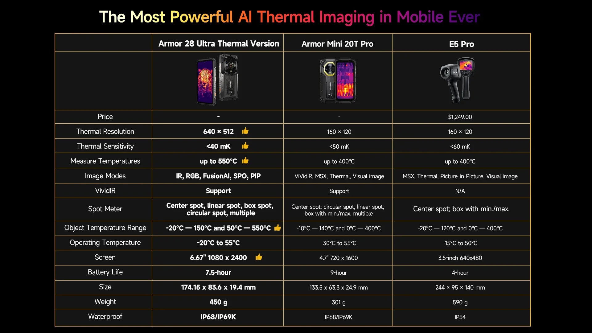 Ulefone Armor 28 Ultra 5G AI Thermal Imaging Rugged Phone Dimensity 9300+ 1TB ROM 32GB RAM Android Smartphone